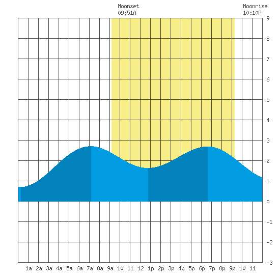 Amaknak Island tide chart for Friday, March 18, 2022