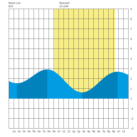 Amaknak Island tide chart for Sunday, March 20, 2022
