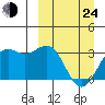 Amaknak Island tide chart for Thursday, March 24, 2022