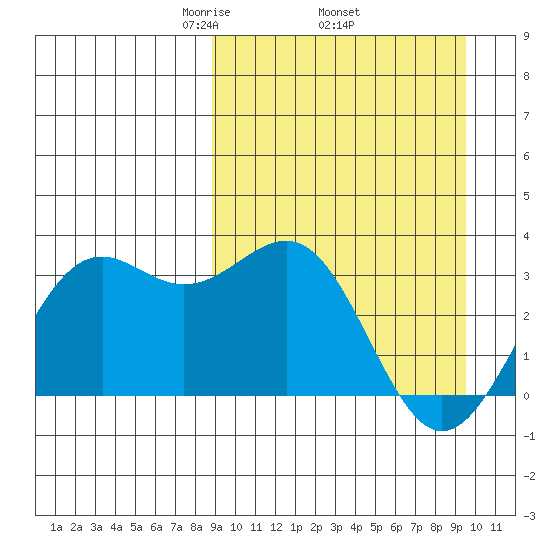 Amaknak Island tide chart for Saturday, March 26, 2022
