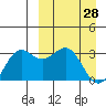 Amaknak Island tide chart for Monday, March 28, 2022