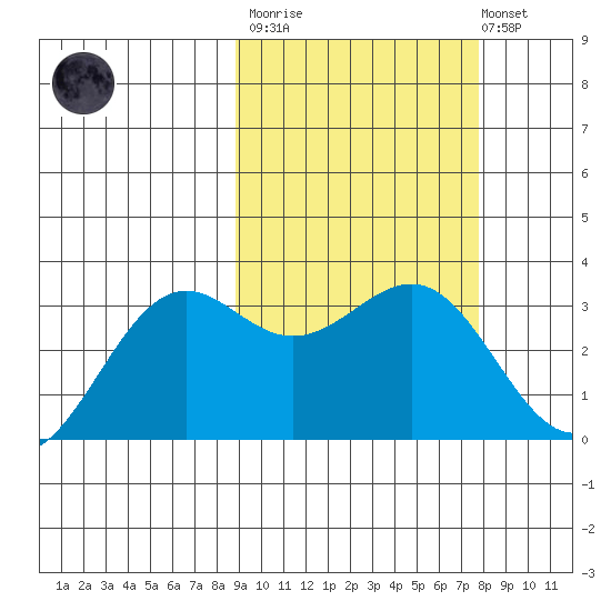 Amaknak Island tide chart for Wednesday, March 2, 2022