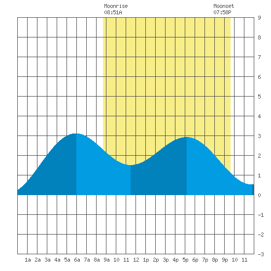 Amaknak Island tide chart for Wednesday, March 30, 2022