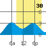Amaknak Island tide chart for Wednesday, March 30, 2022