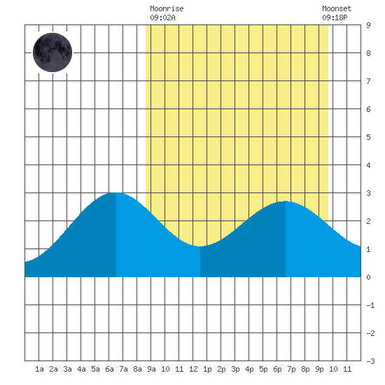 Amaknak Island tide chart for Thursday, March 31, 2022