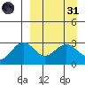 Amaknak Island tide chart for Thursday, March 31, 2022