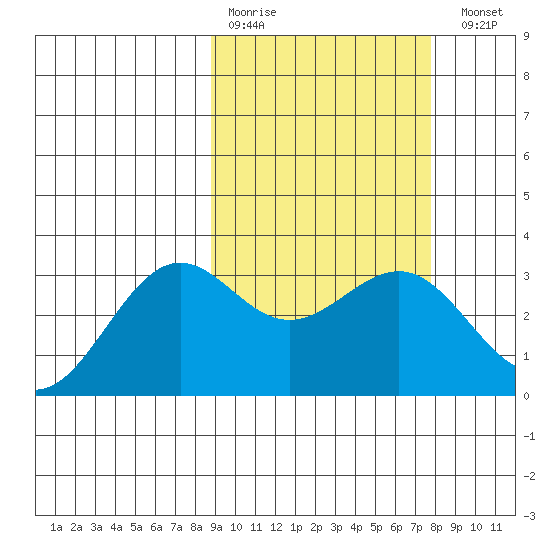 Amaknak Island tide chart for Thursday, March 3, 2022