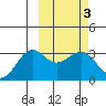 Amaknak Island tide chart for Thursday, March 3, 2022