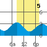 Amaknak Island tide chart for Saturday, March 5, 2022