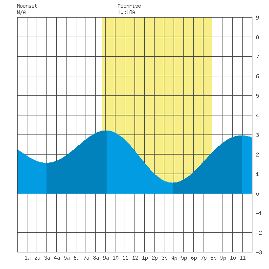 Amaknak Island tide chart for Sunday, March 6, 2022