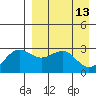 Amaknak Island tide chart for Wednesday, April 13, 2022