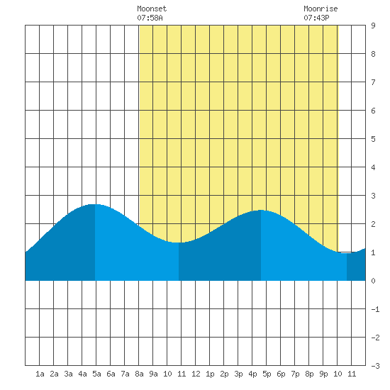 Amaknak Island tide chart for Thursday, April 14, 2022
