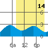 Amaknak Island tide chart for Thursday, April 14, 2022