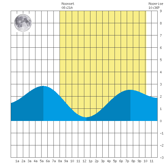 Amaknak Island tide chart for Saturday, April 16, 2022