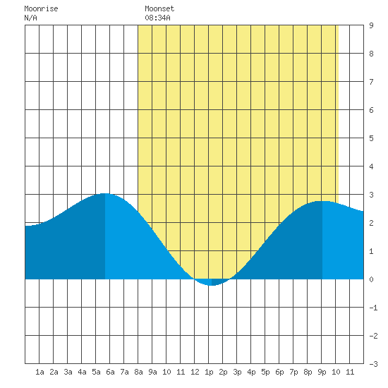 Amaknak Island tide chart for Sunday, April 17, 2022