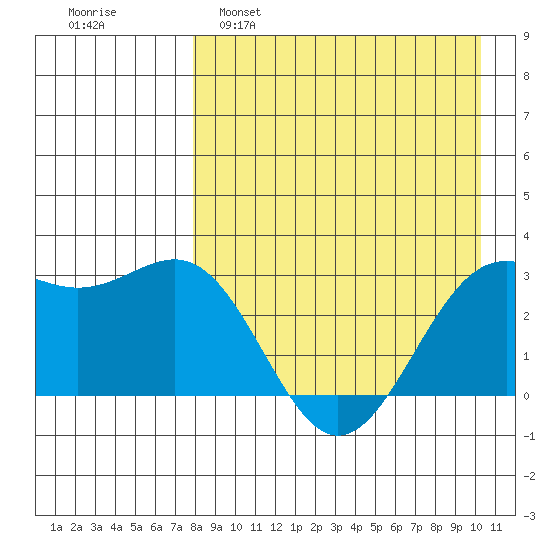 Amaknak Island tide chart for Tuesday, April 19, 2022
