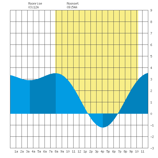 Amaknak Island tide chart for Wednesday, April 20, 2022