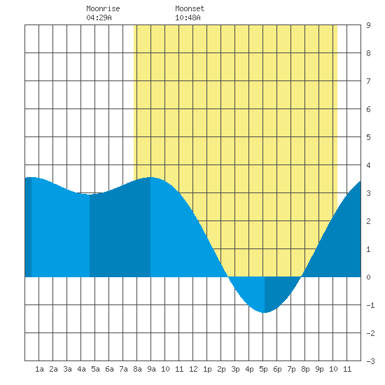 Amaknak Island tide chart for Thursday, April 21, 2022
