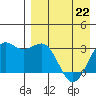 Amaknak Island tide chart for Friday, April 22, 2022