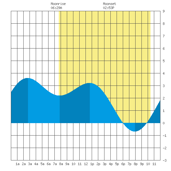 Amaknak Island tide chart for Sunday, April 24, 2022