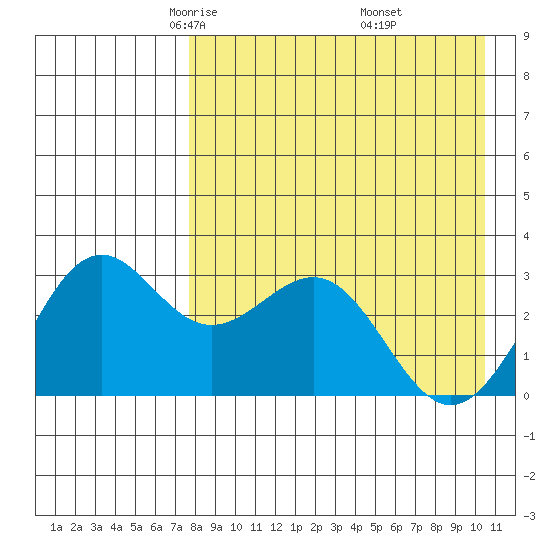 Amaknak Island tide chart for Monday, April 25, 2022