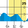 Amaknak Island tide chart for Monday, April 25, 2022