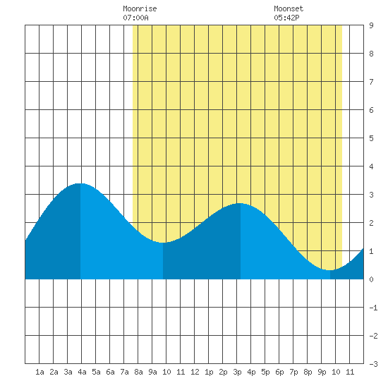 Amaknak Island tide chart for Tuesday, April 26, 2022