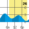 Amaknak Island tide chart for Tuesday, April 26, 2022