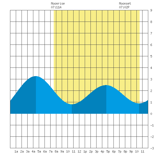 Amaknak Island tide chart for Wednesday, April 27, 2022