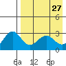Amaknak Island tide chart for Wednesday, April 27, 2022