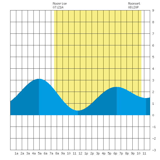 Amaknak Island tide chart for Thursday, April 28, 2022