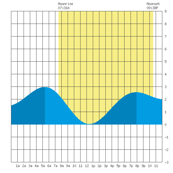 Amaknak Island tide chart for Friday, April 29, 2022
