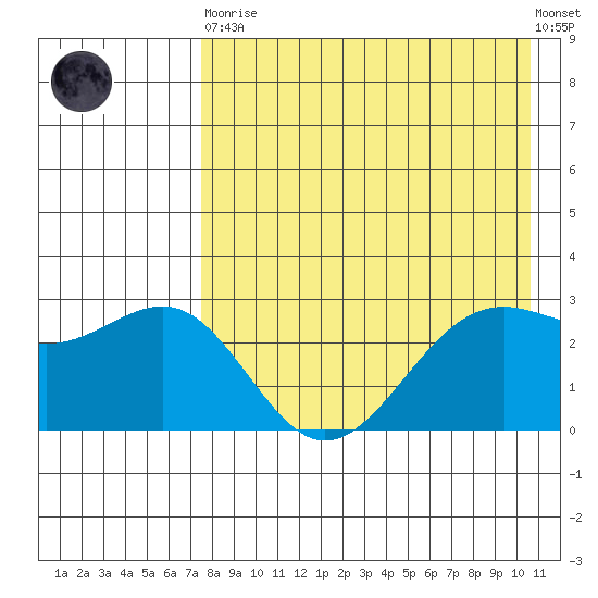 Amaknak Island tide chart for Saturday, April 30, 2022