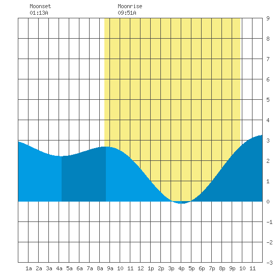 Amaknak Island tide chart for Monday, April 4, 2022