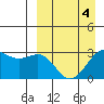 Amaknak Island tide chart for Monday, April 4, 2022