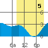 Amaknak Island tide chart for Tuesday, April 5, 2022