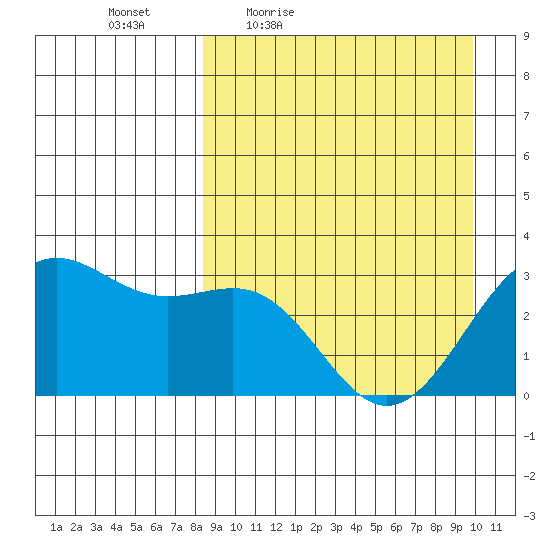 Amaknak Island tide chart for Wednesday, April 6, 2022