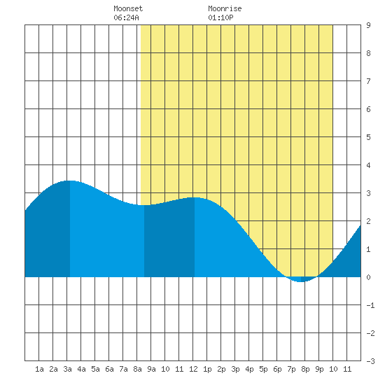 Amaknak Island tide chart for Saturday, April 9, 2022
