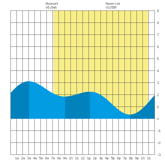 Amaknak Island tide chart for Tuesday, May 10, 2022