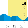 Amaknak Island tide chart for Tuesday, May 10, 2022