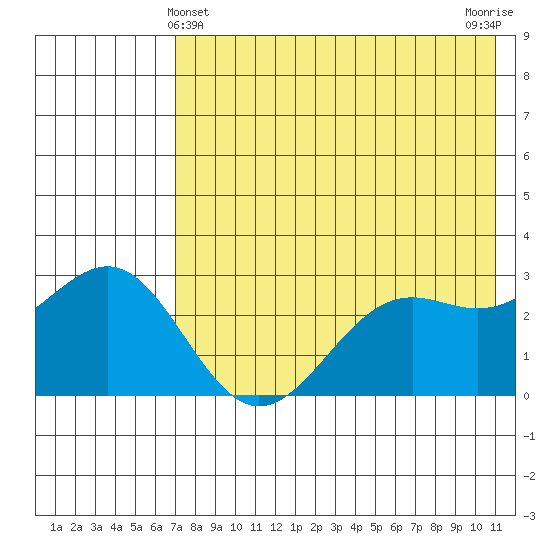 Amaknak Island tide chart for Saturday, May 14, 2022