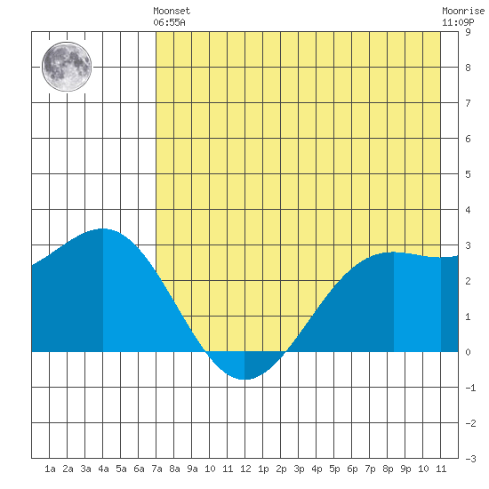 Amaknak Island tide chart for Sunday, May 15, 2022