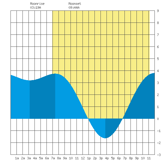 Amaknak Island tide chart for Thursday, May 19, 2022