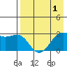 Amaknak Island tide chart for Sunday, May 1, 2022