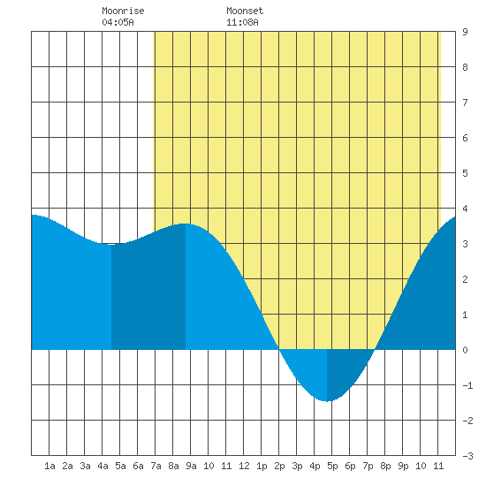 Amaknak Island tide chart for Friday, May 20, 2022