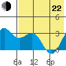 Amaknak Island tide chart for Sunday, May 22, 2022