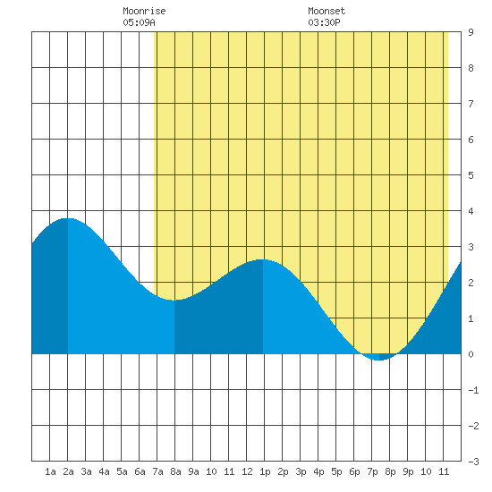Amaknak Island tide chart for Monday, May 23, 2022