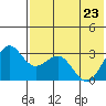 Amaknak Island tide chart for Monday, May 23, 2022