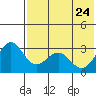 Amaknak Island tide chart for Tuesday, May 24, 2022