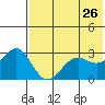 Amaknak Island tide chart for Thursday, May 26, 2022